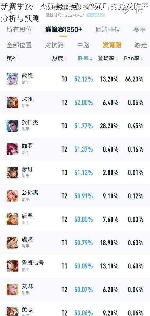 新赛季狄仁杰强势崛起:增强后的游戏胜率分析与预测