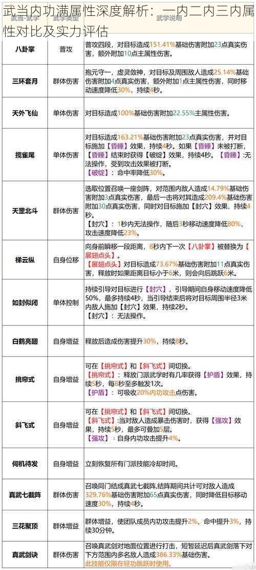 武当内功满属性深度解析:一内二内三内属性对比及实力评估
