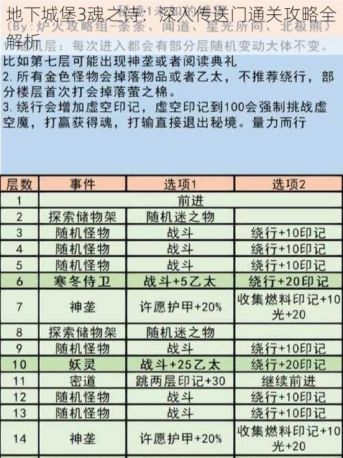 地下城堡3魂之诗:深入传送门通关攻略全解析