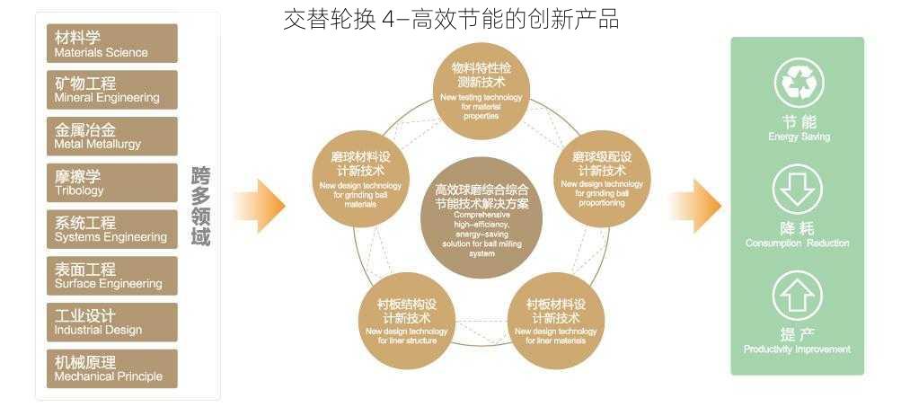 交替轮换 4—高效节能的创新产品