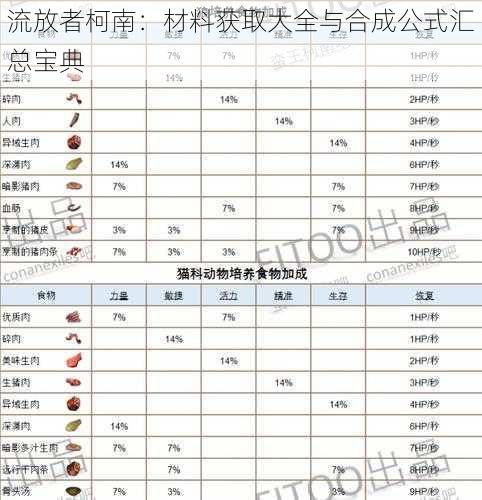 流放者柯南:材料获取大全与合成公式汇总宝典