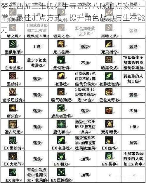 梦幻西游三维版化生寺奇经八脉加点攻略:掌握最佳加点方式,提升角色战力与生存能力