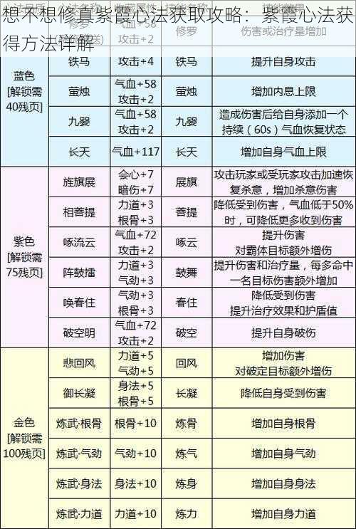 想不想修真紫霞心法获取攻略:紫霞心法获得方法详解