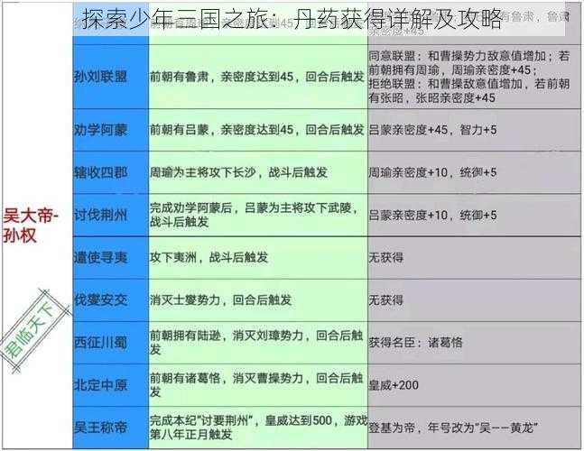 探索少年三国之旅:丹药获得详解及攻略