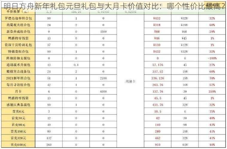 明日方舟新年礼包元旦礼包与大月卡价值对比:哪个性价比最高?