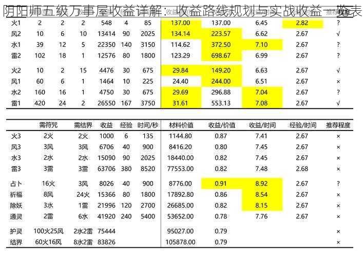 阴阳师五级万事屋收益详解:收益路线规划与实战收益一览表