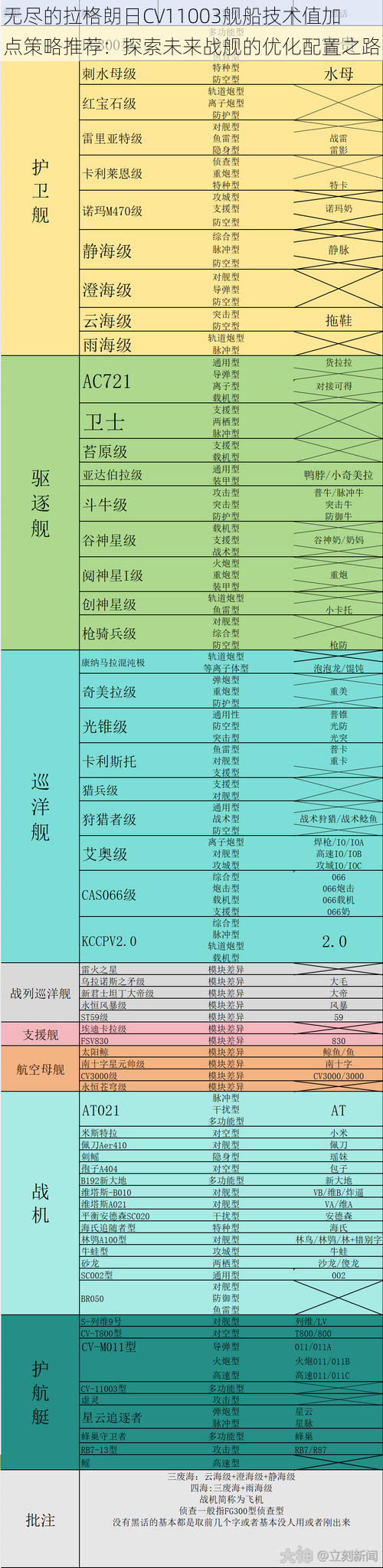 无尽的拉格朗日CV11003舰船技术值加点策略推荐:探索未来战舰的优化配置之路