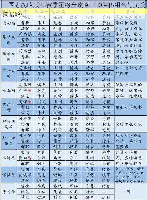 三国志战略版S3赛季配将全攻略:T0队伍组合与实战策略解析