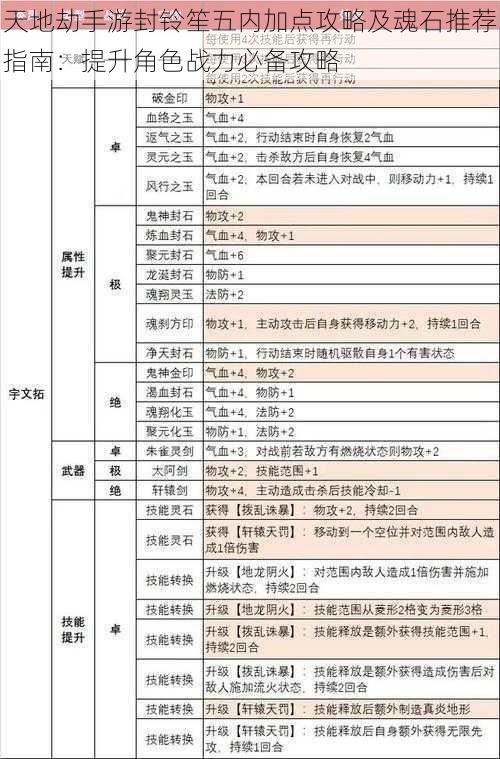 天地劫手游封铃笙五内加点攻略及魂石推荐指南:提升角色战力必备攻略