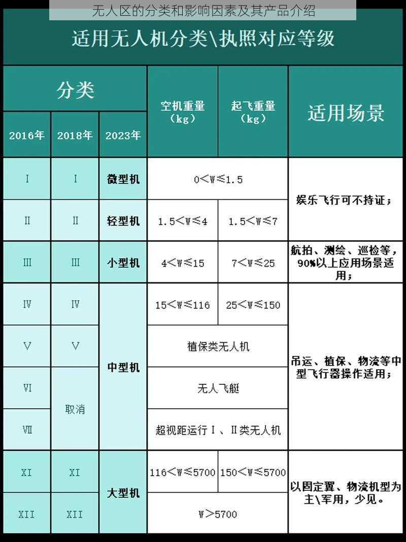 无人区的分类和影响因素及其产品介绍