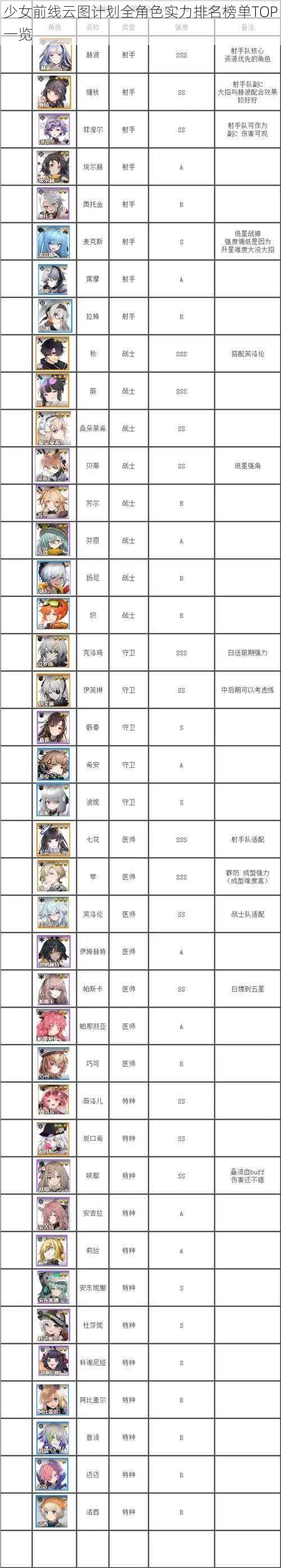 少女前线云图计划全角色实力排名榜单TOP一览