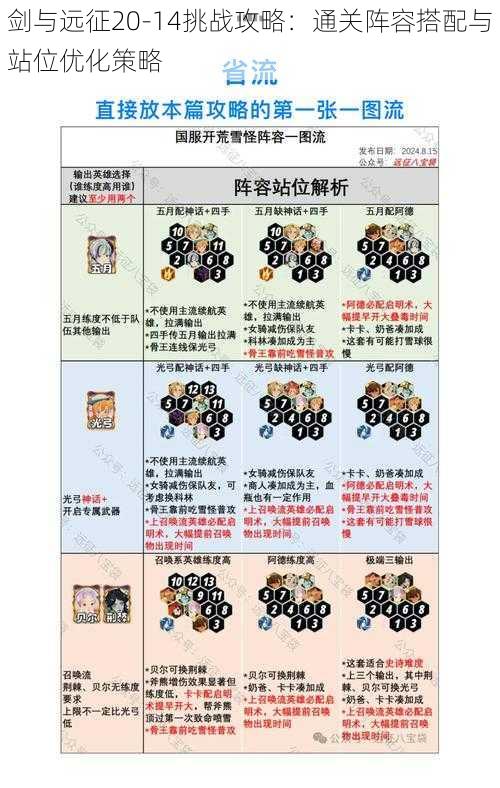 剑与远征20-14挑战攻略:通关阵容搭配与站位优化策略