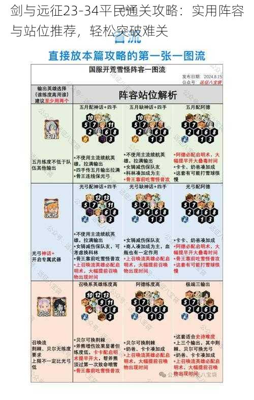剑与远征23-34平民通关攻略:实用阵容与站位推荐,轻松突破难关