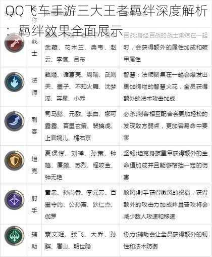 QQ飞车手游三大王者羁绊深度解析:羁绊效果全面展示