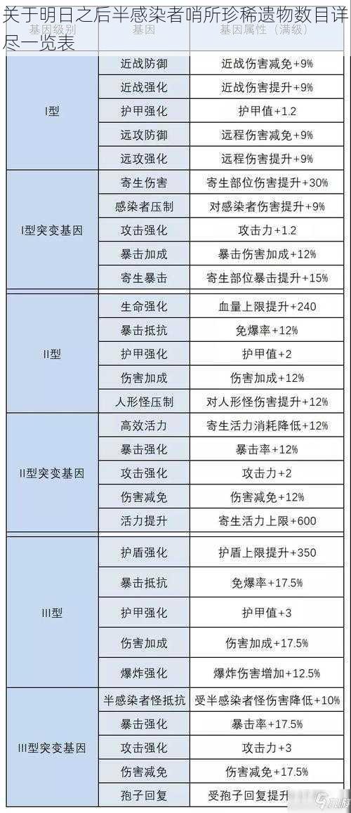 关于明日之后半感染者哨所珍稀遗物数目详尽一览表
