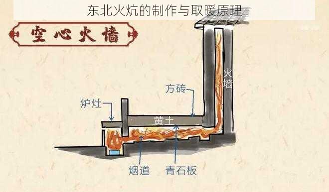 东北火炕的制作与取暖原理