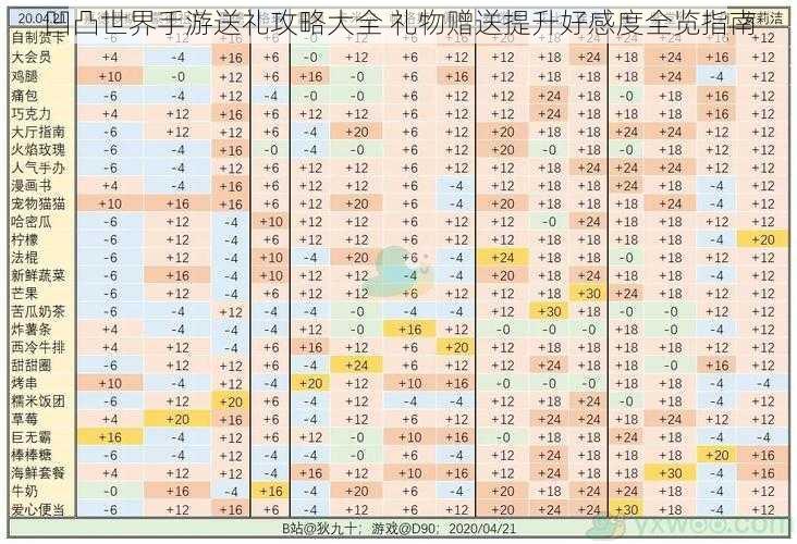 凹凸世界手游送礼攻略大全 礼物赠送提升好感度全览指南