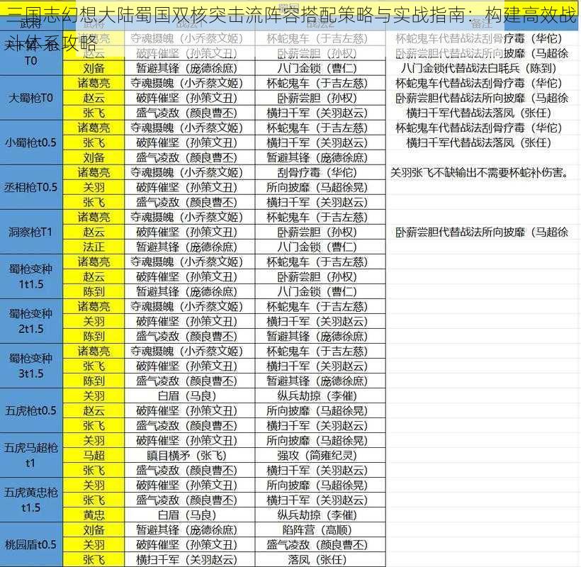 三国志幻想大陆蜀国双核突击流阵容搭配策略与实战指南:构建高效战斗体系攻略
