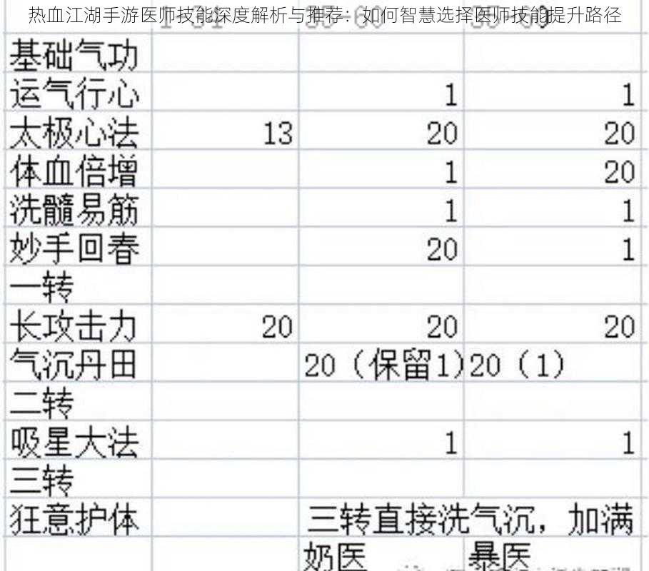 热血江湖手游医师技能深度解析与推荐:如何智慧选择医师技能提升路径