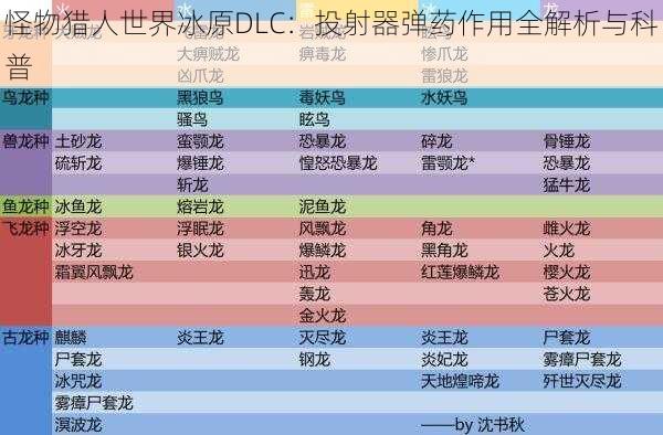 怪物猎人世界冰原DLC:投射器弹药作用全解析与科普