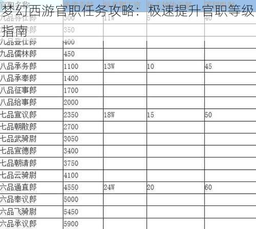 梦幻西游官职任务攻略:极速提升官职等级指南