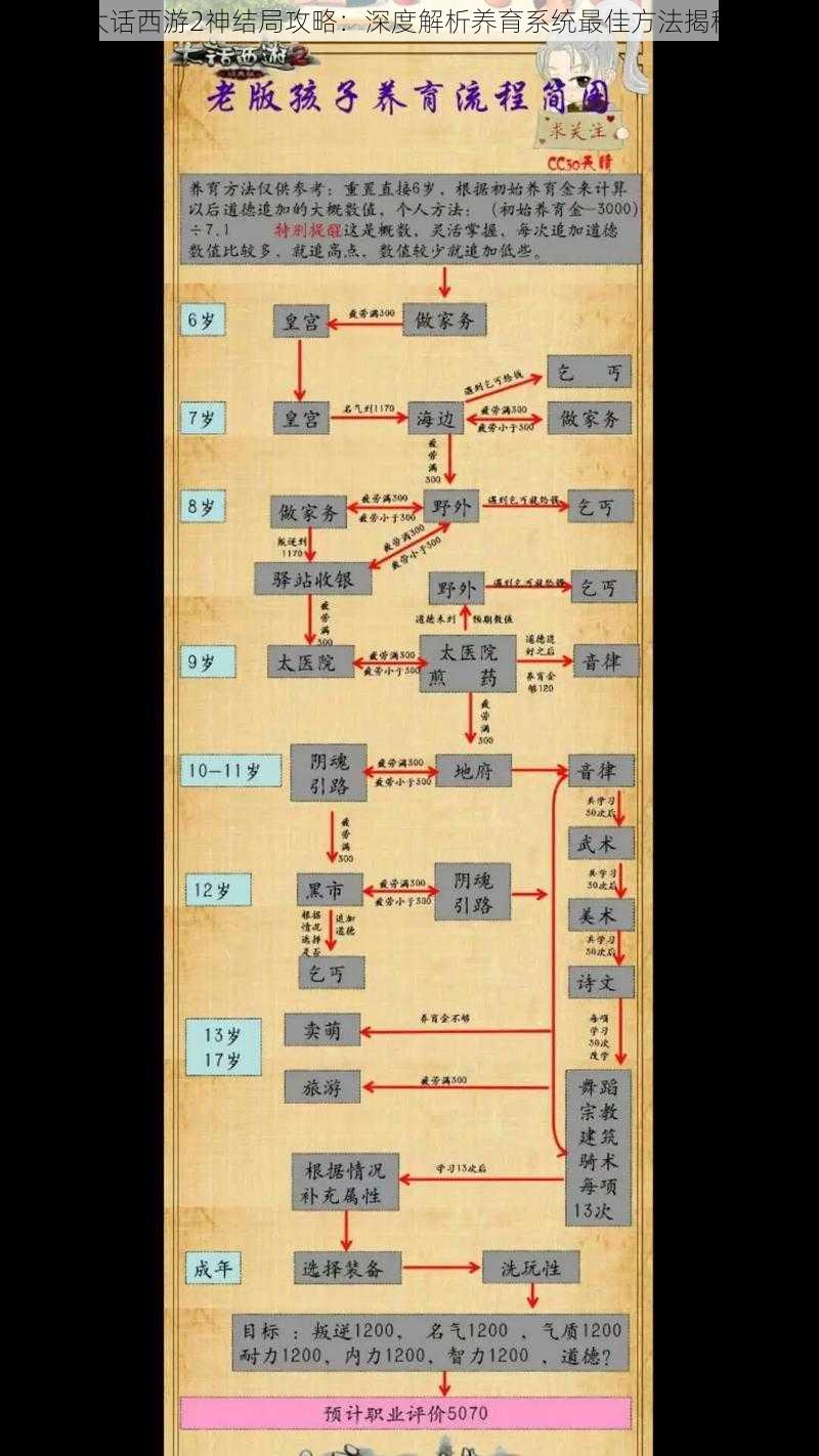大话西游2神结局攻略:深度解析养育系统最佳方法揭秘