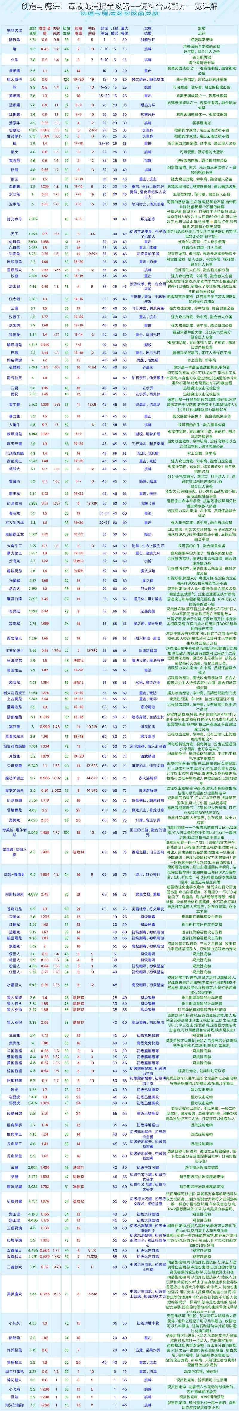 创造与魔法:毒液龙捕捉全攻略——饲料合成配方一览详解
