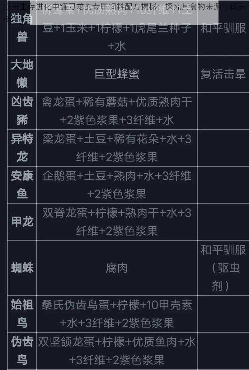 方舟生存进化中镰刀龙的专属饲料配方揭秘:探究其食物来源与饲养技巧