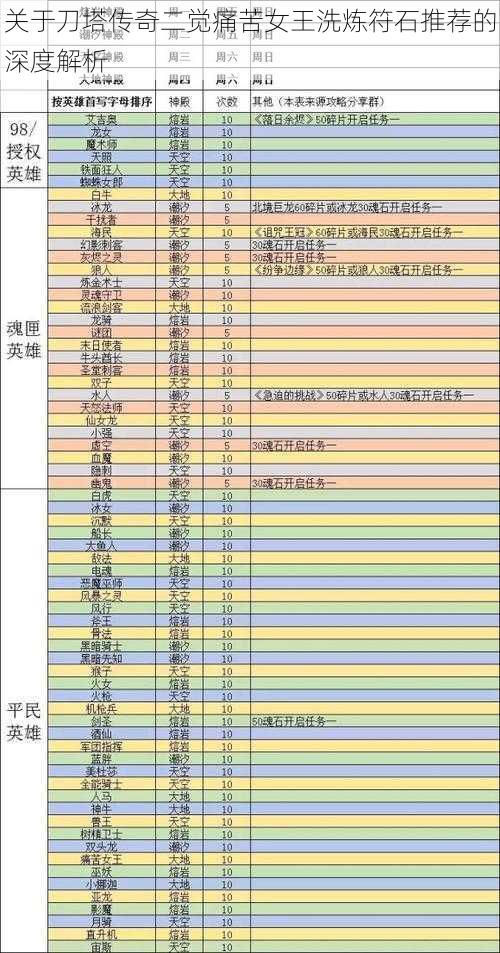 关于刀塔传奇二觉痛苦女王洗炼符石推荐的深度解析