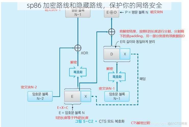 sp86 加密路线和隐藏路线,保护你的网络安全