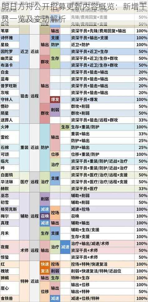 明日方舟公开招募更新内容概览:新增干员一览及变动解析