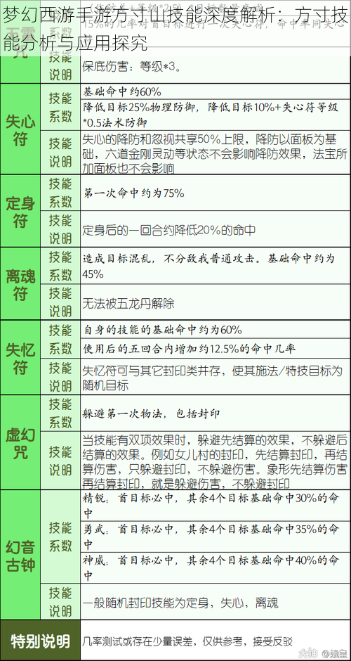 梦幻西游手游方寸山技能深度解析:方寸技能分析与应用探究