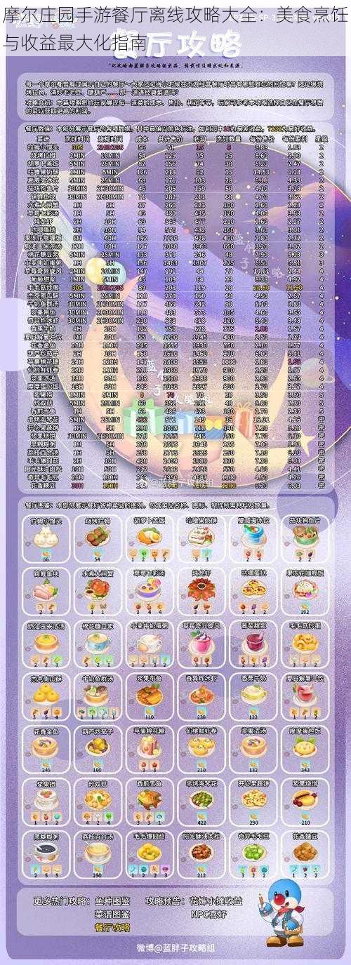 摩尔庄园手游餐厅离线攻略大全:美食烹饪与收益最大化指南