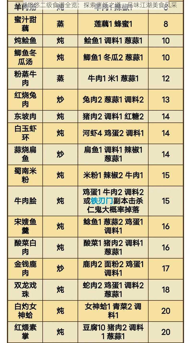 江湖悠悠二级食谱全览:探索烹饪之道,品味江湖美食风采