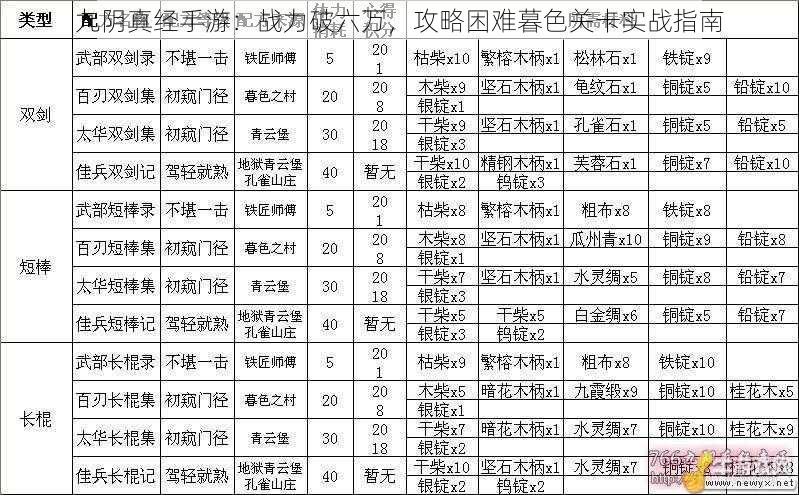 九阴真经手游:战力破六万,攻略困难暮色关卡实战指南