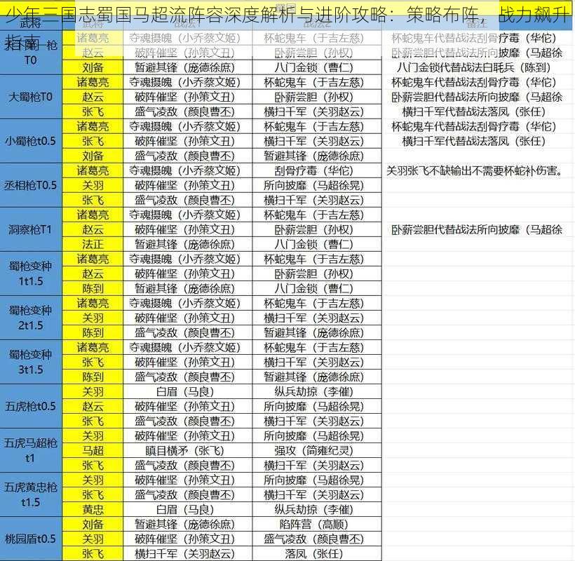 少年三国志蜀国马超流阵容深度解析与进阶攻略:策略布阵,战力飙升指南