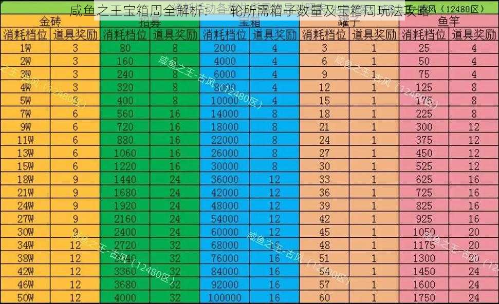 咸鱼之王宝箱周全解析:一轮所需箱子数量及宝箱周玩法攻略