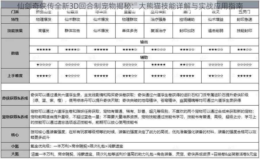 仙剑奇侠传全新3D回合制宠物揭秘:大熊猫技能详解与实战应用指南