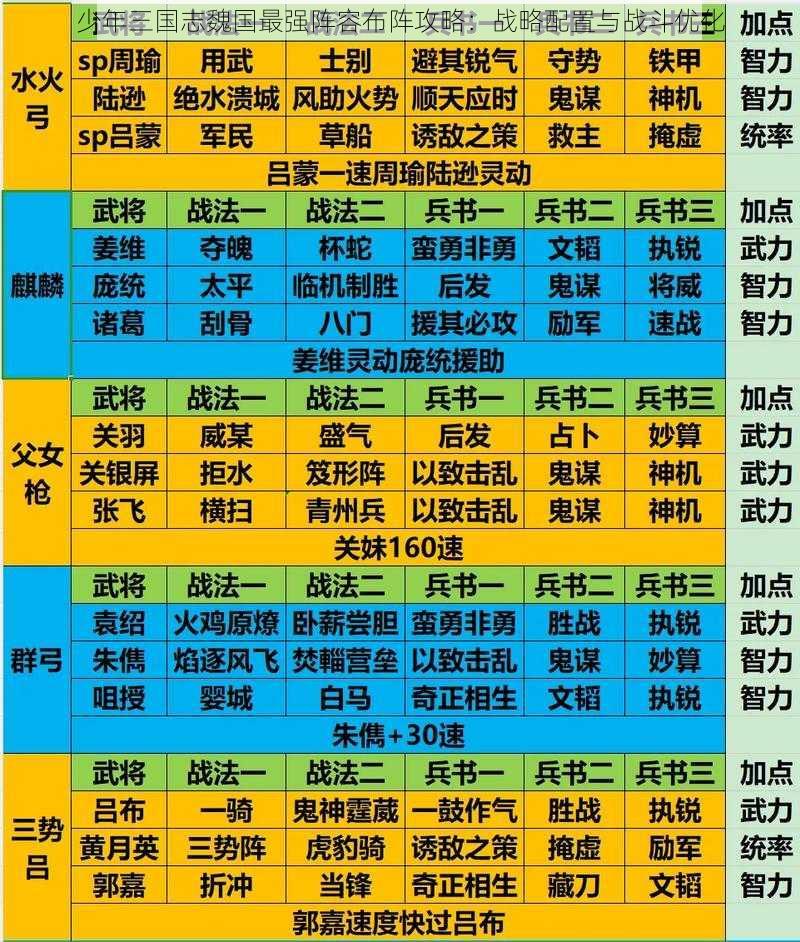 少年三国志魏国最强阵容布阵攻略:战略配置与战斗优化