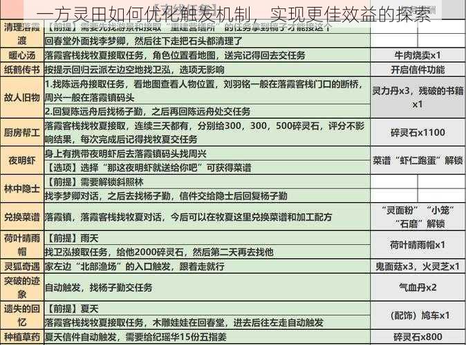 一方灵田如何优化触发机制,实现更佳效益的探索