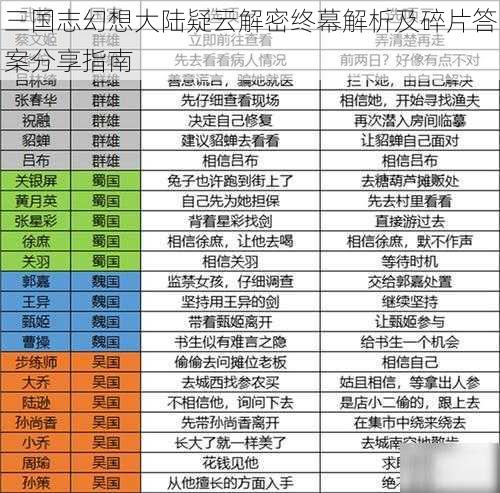 三国志幻想大陆疑云解密终幕解析及碎片答案分享指南