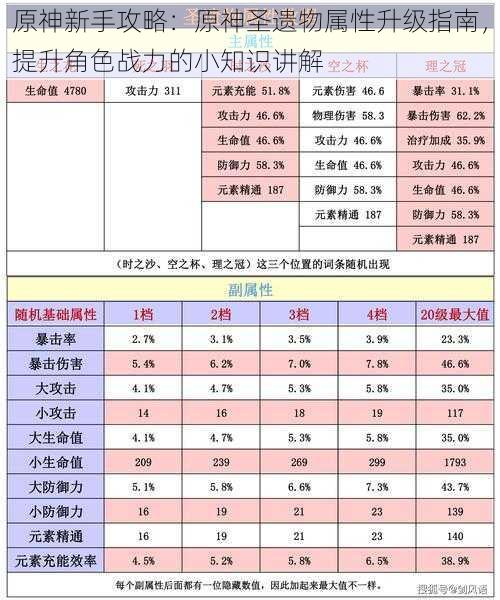 原神新手攻略:原神圣遗物属性升级指南,提升角色战力的小知识讲解
