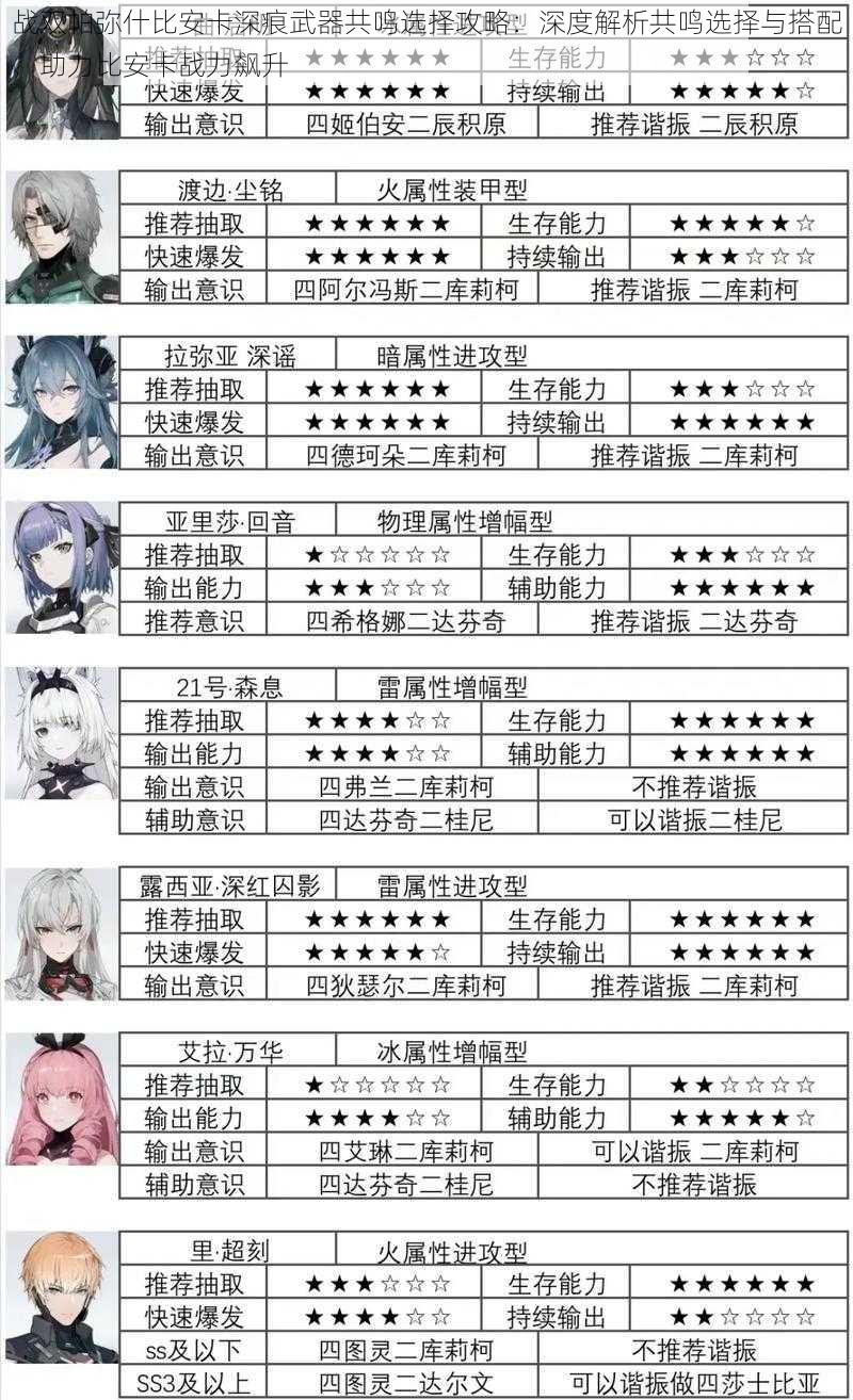 战双帕弥什比安卡深痕武器共鸣选择攻略:深度解析共鸣选择与搭配,助力比安卡战力飙升