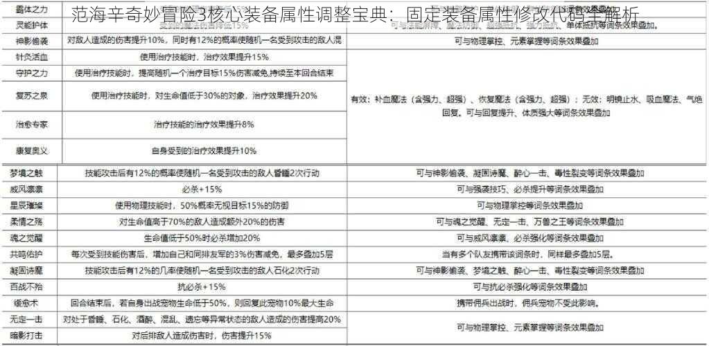 范海辛奇妙冒险3核心装备属性调整宝典:固定装备属性修改代码全解析
