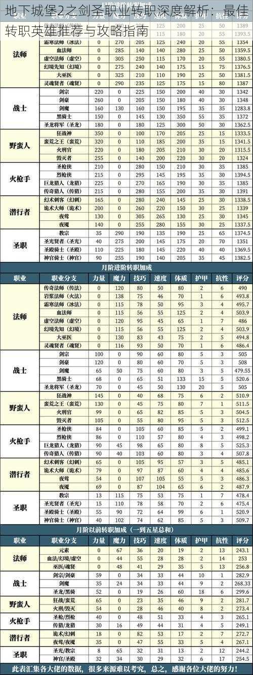 地下城堡2之剑圣职业转职深度解析:最佳转职英雄推荐与攻略指南