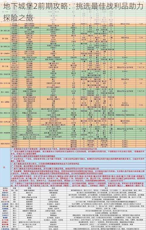 地下城堡2前期攻略:挑选最佳战利品助力探险之旅