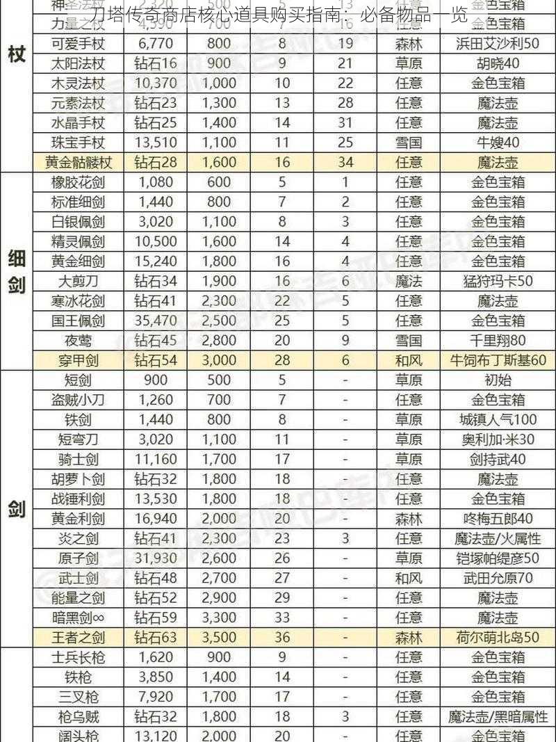刀塔传奇商店核心道具购买指南:必备物品一览