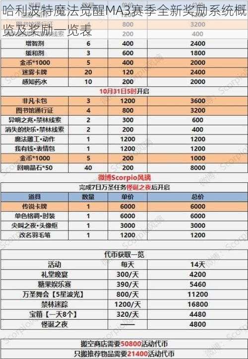 哈利波特魔法觉醒MA3赛季全新奖励系统概览及奖励一览表