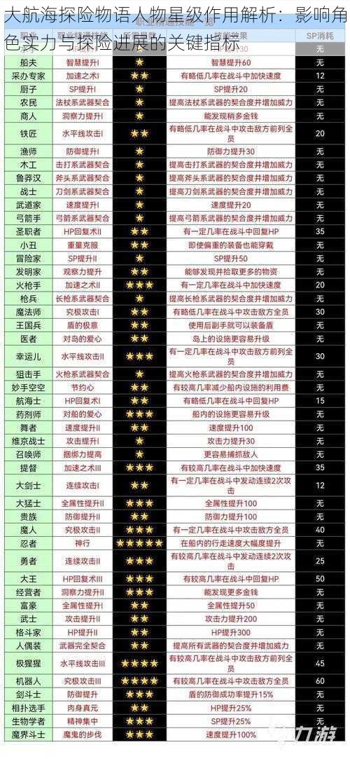 大航海探险物语人物星级作用解析:影响角色实力与探险进展的关键指标