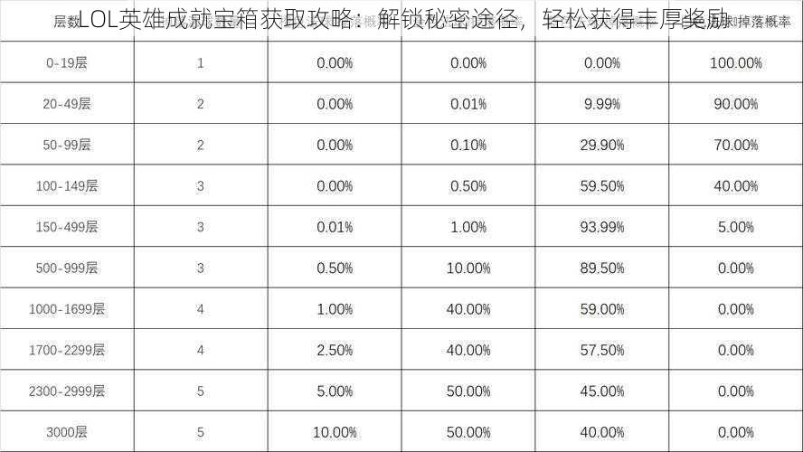 LOL英雄成就宝箱获取攻略:解锁秘密途径,轻松获得丰厚奖励